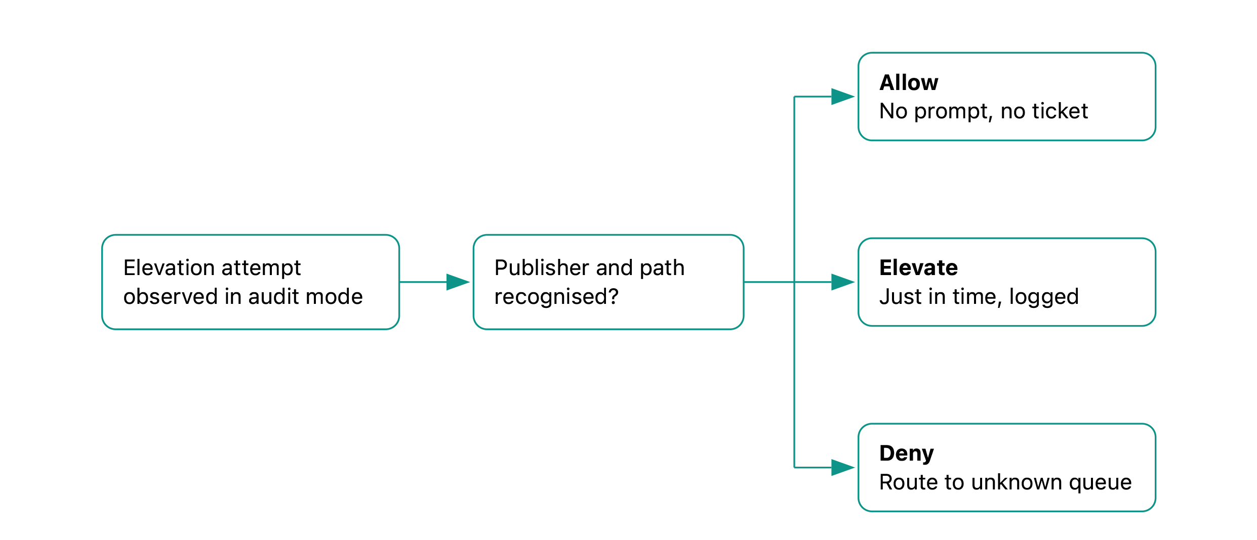 How DoYou Remove Local Admin Rights Without Breaking Productivity
