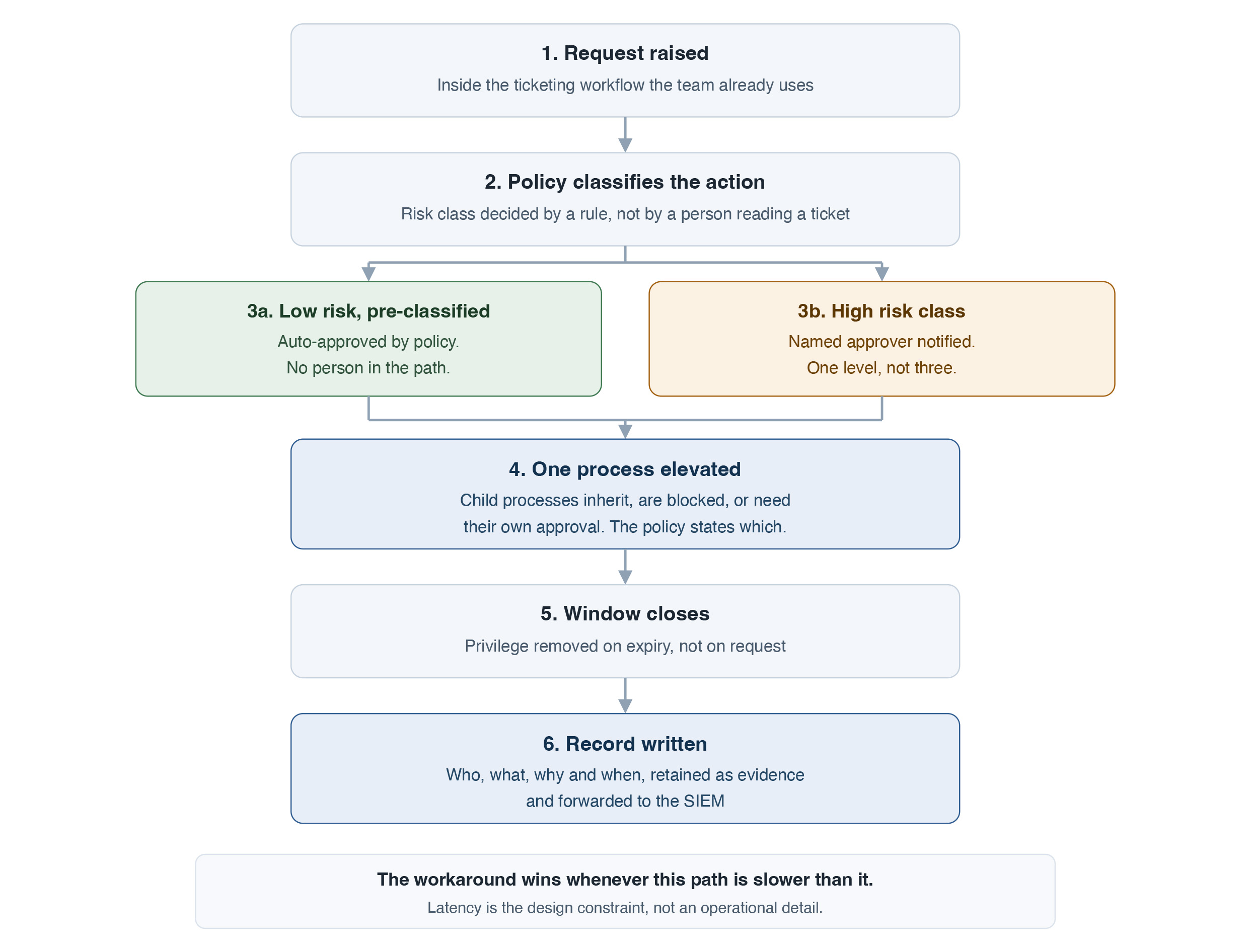 Just-in-Time Elevation vs Standing Admin Rights What Breaks?