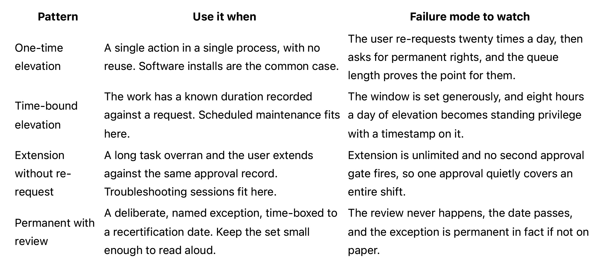 Just-in-Time Elevation vs Standing Admin Rights What Breaks?