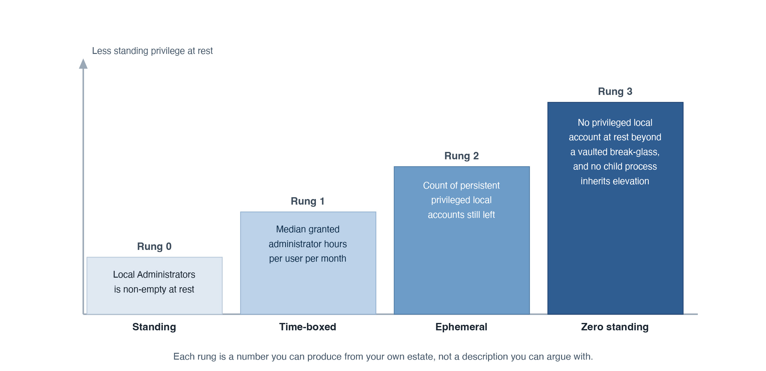 Just-in-Time Elevation vs Standing Admin Rights What Breaks?